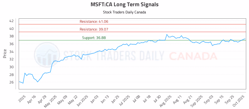 Stock Chart for MSFT:CA
