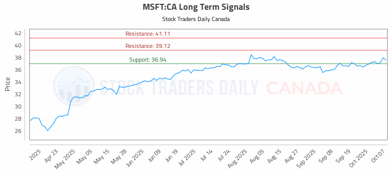 Stock Chart for MSFT:CA