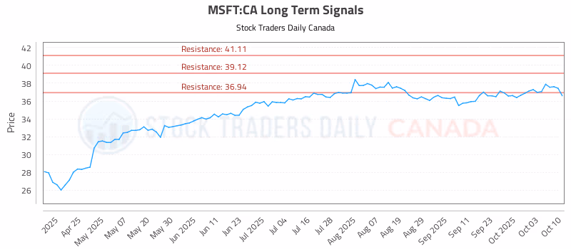 Stock Chart for MSFT:CA