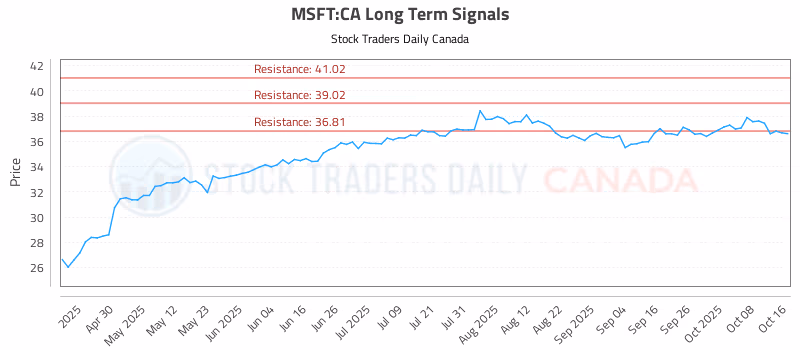 Stock Chart for MSFT:CA
