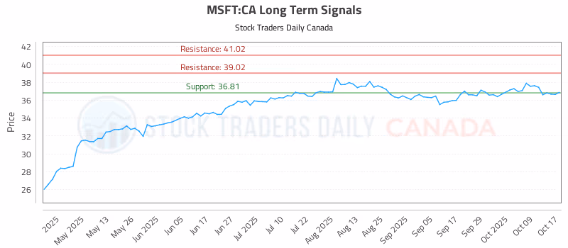 Stock Chart for MSFT:CA
