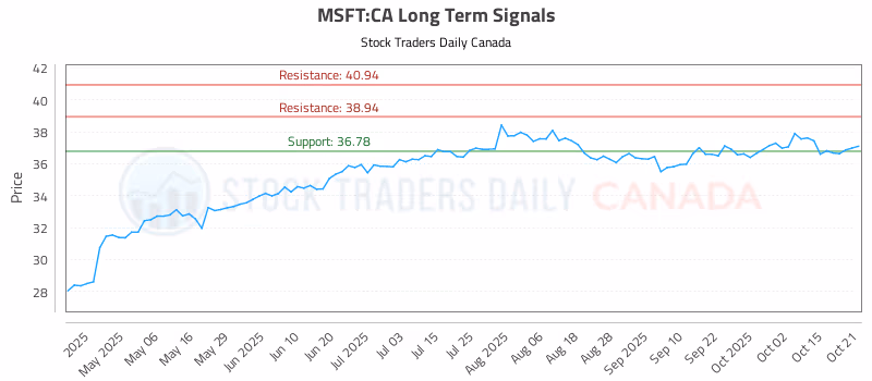 Stock Chart for MSFT:CA