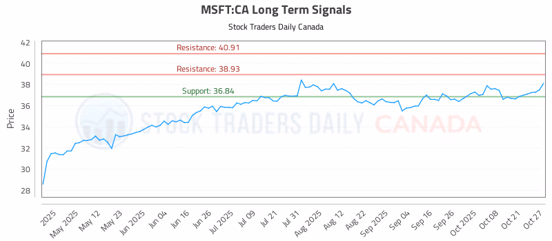 Stock Chart for MSFT:CA