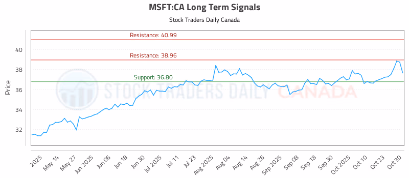 Stock Chart for MSFT:CA