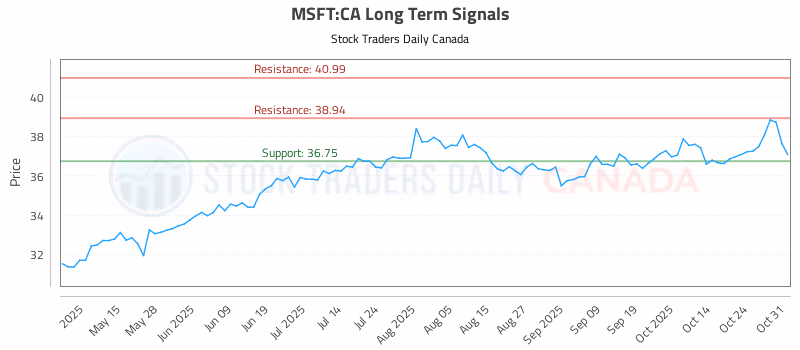 Stock Chart for MSFT:CA