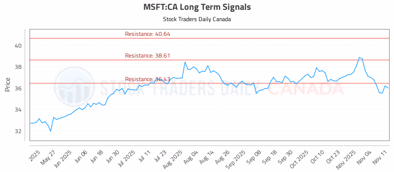 Stock Chart for MSFT:CA