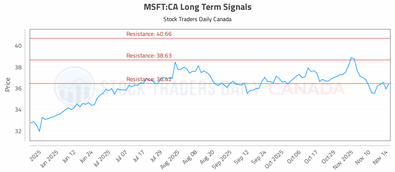 Stock Chart for MSFT:CA
