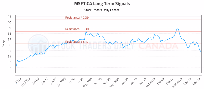 Stock Chart for MSFT:CA