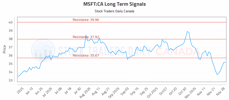 Stock Chart for MSFT:CA