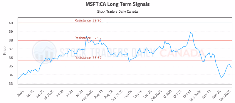 Stock Chart for MSFT:CA