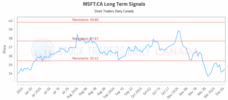 Stock Chart for MSFT:CA