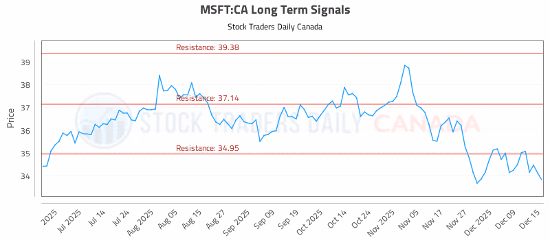 Stock Chart for MSFT:CA