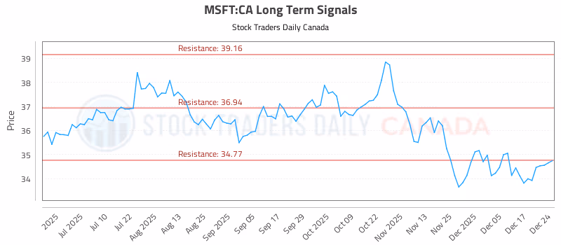 Stock Chart for MSFT:CA