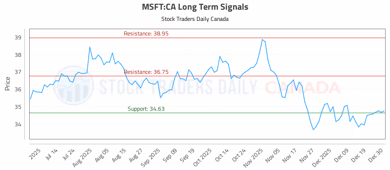 Stock Chart for MSFT:CA