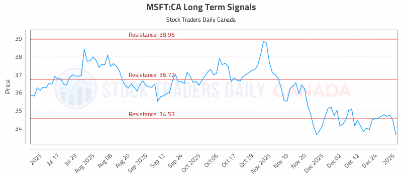 Stock Chart for MSFT:CA