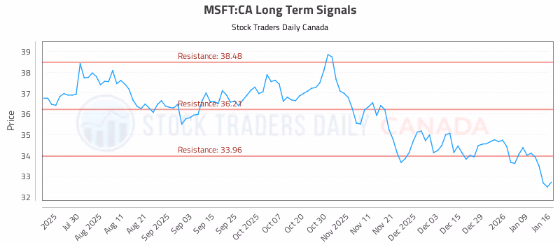 Stock Chart for MSFT:CA