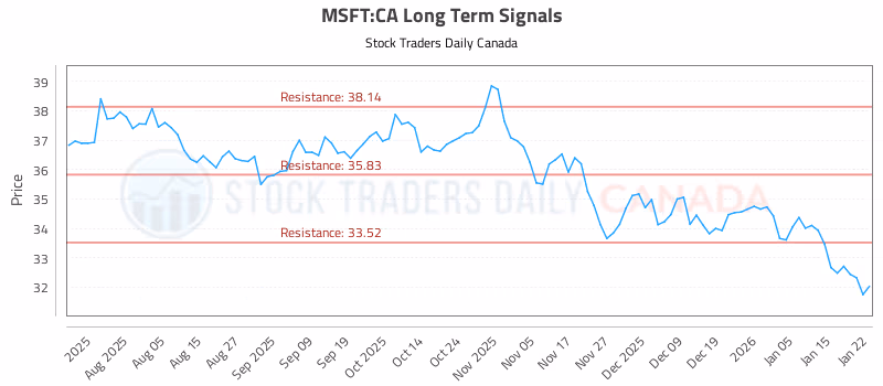 Stock Chart for MSFT:CA