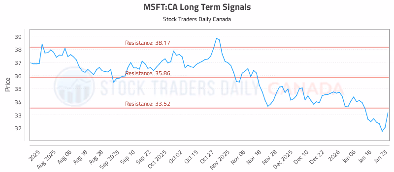 Stock Chart for MSFT:CA