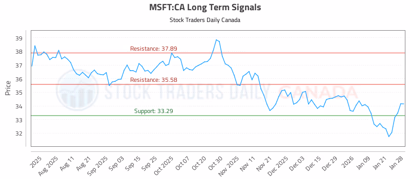 Stock Chart for MSFT:CA