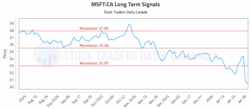 Stock Chart for MSFT:CA