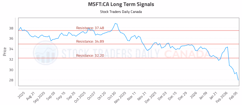 Stock Chart for MSFT:CA