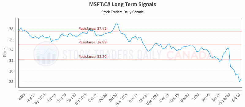 Stock Chart for MSFT:CA