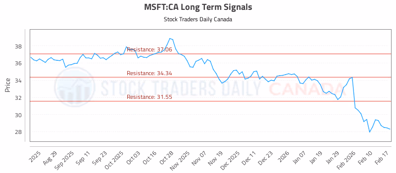 Stock Chart for MSFT:CA