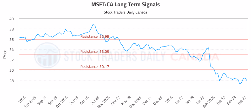 Stock Chart for MSFT:CA