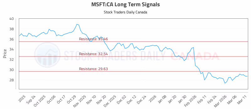 Stock Chart for MSFT:CA