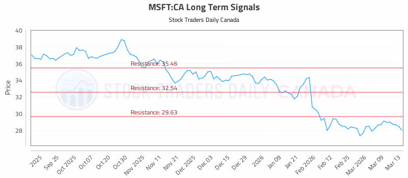 Stock Chart for MSFT:CA