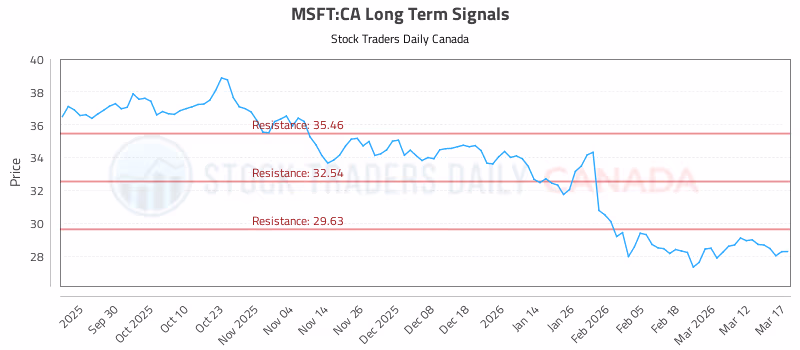 Stock Chart for MSFT:CA