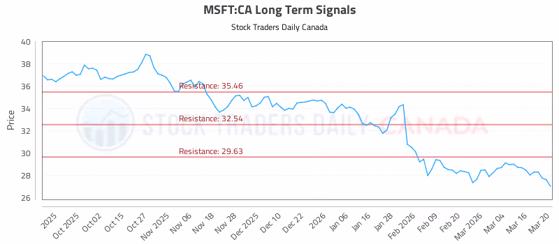 Stock Chart for MSFT:CA