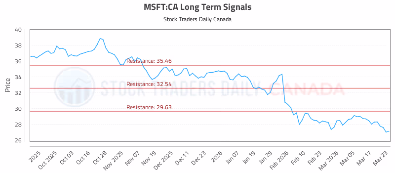 Stock Chart for MSFT:CA