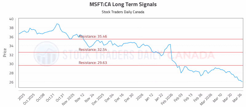 Stock Chart for MSFT:CA