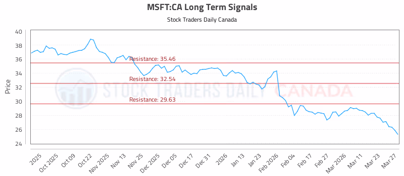 Stock Chart for MSFT:CA