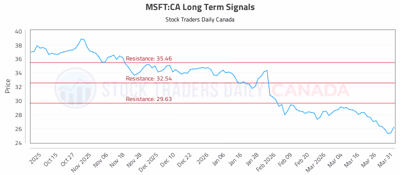 Stock Chart for MSFT:CA