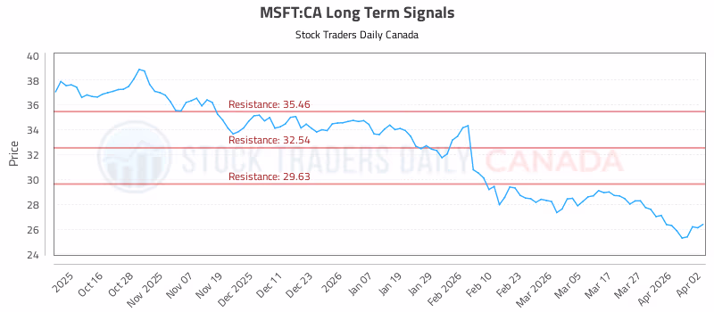 Stock Chart for MSFT:CA