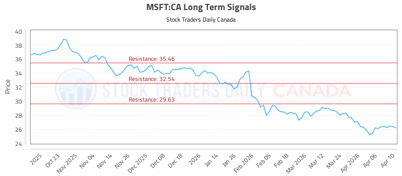 Stock Chart for MSFT:CA