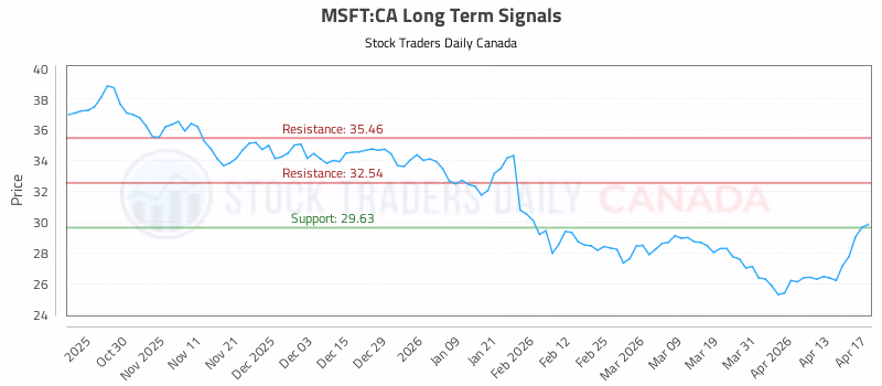 Stock Chart for MSFT:CA