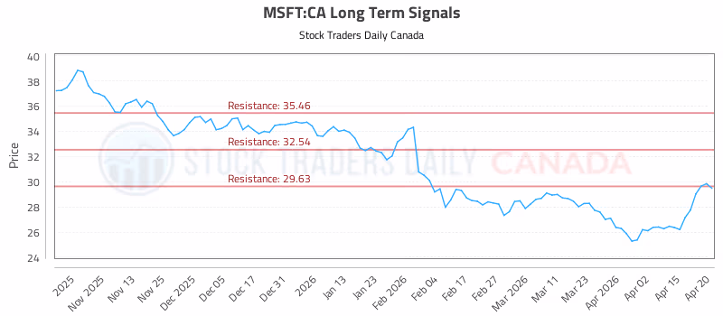 Stock Chart for MSFT:CA