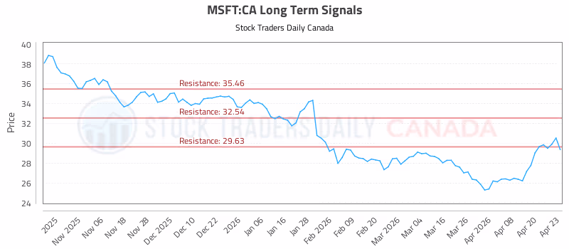 Stock Chart for MSFT:CA