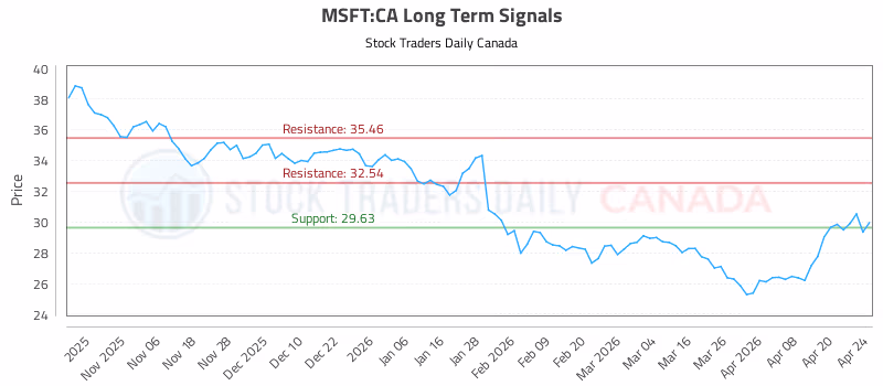 Stock Chart for MSFT:CA