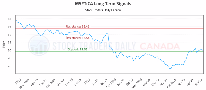 Stock Chart for MSFT:CA