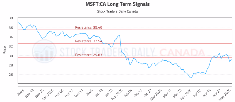 Stock Chart for MSFT:CA