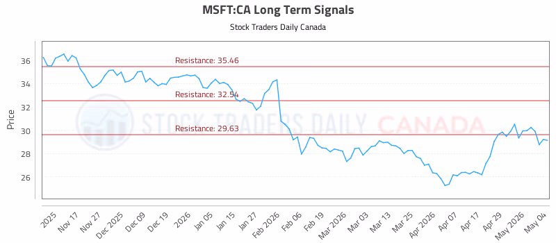 Stock Chart for MSFT:CA