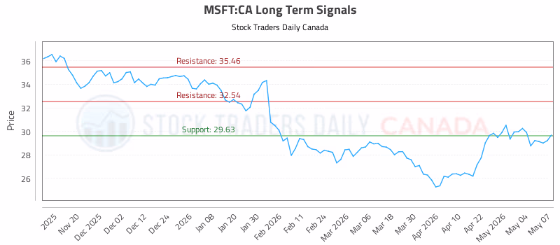 Stock Chart for MSFT:CA