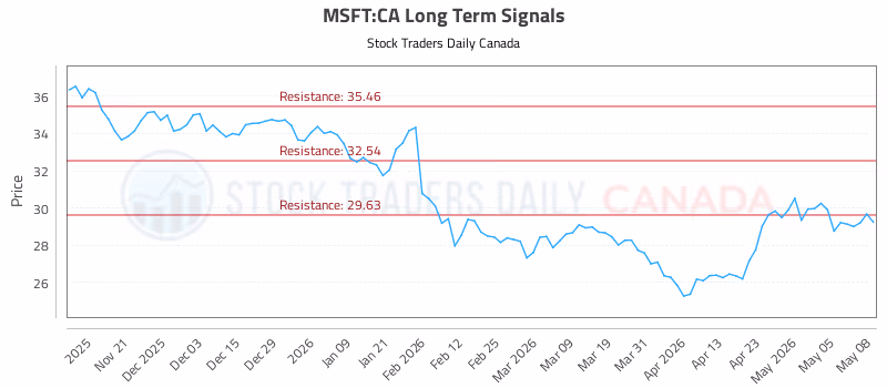 Stock Chart for MSFT:CA