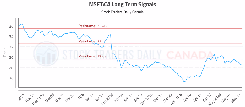 Stock Chart for MSFT:CA