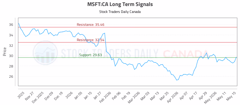 Stock Chart for MSFT:CA