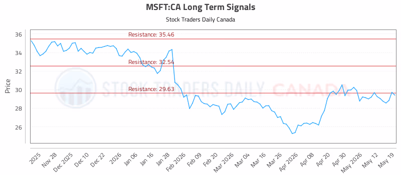 Stock Chart for MSFT:CA